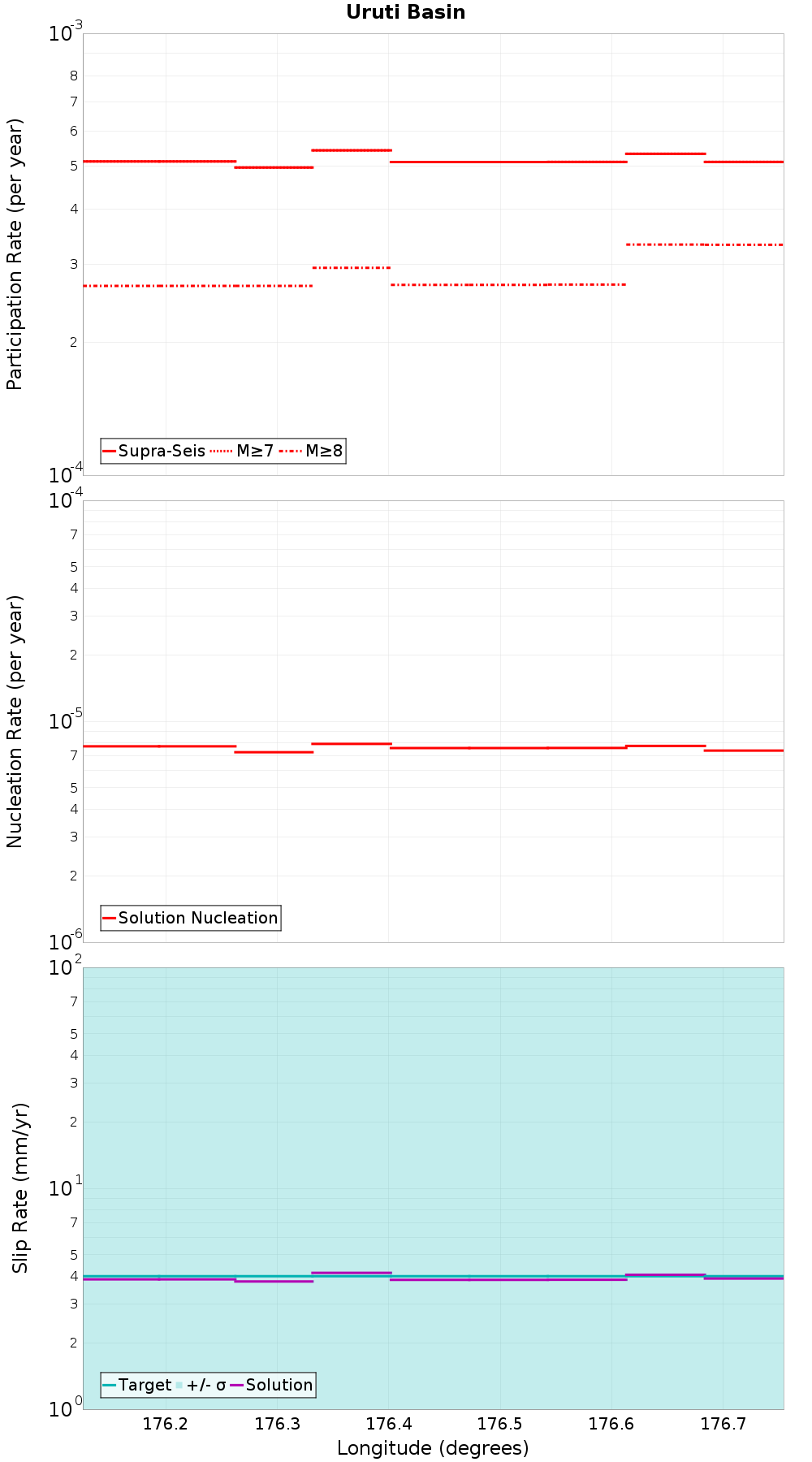 Along-strike plot