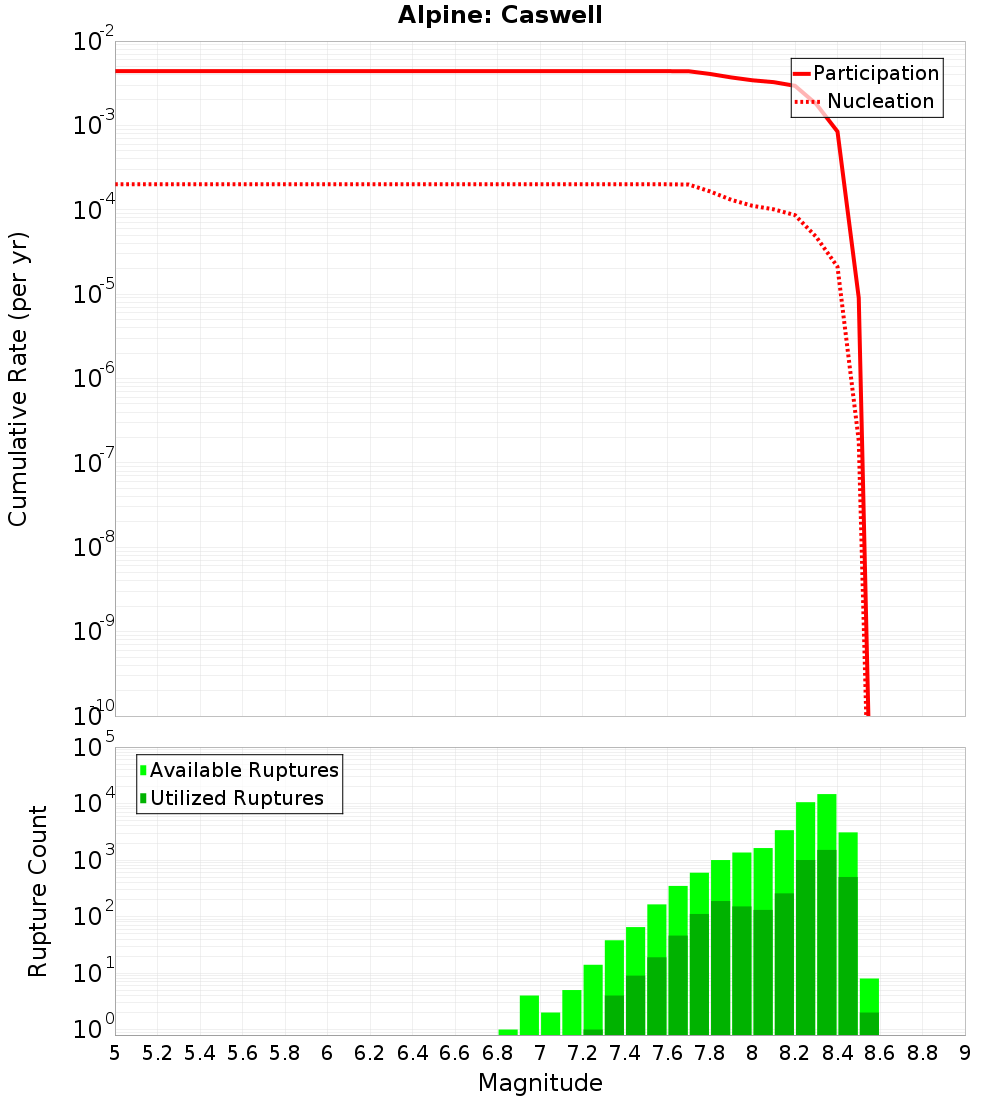 Cumulative Plot