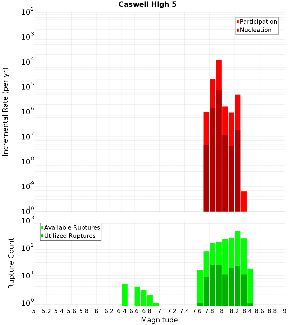 Incremental Plot