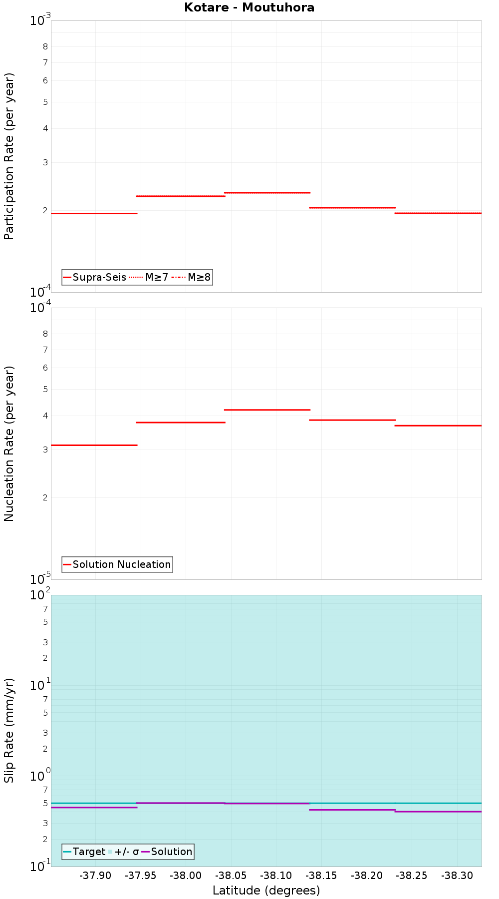 Along-strike plot