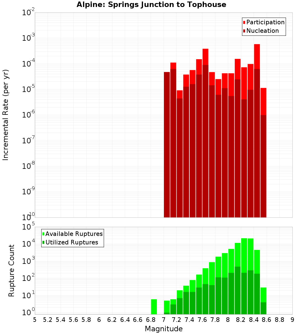 Incremental Plot