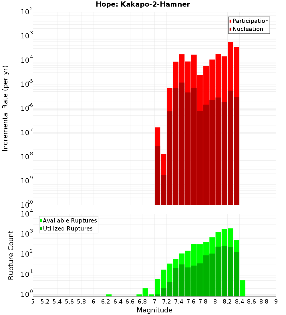 Incremental Plot
