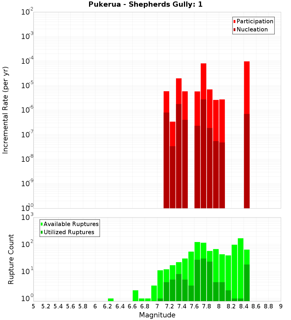 Incremental Plot