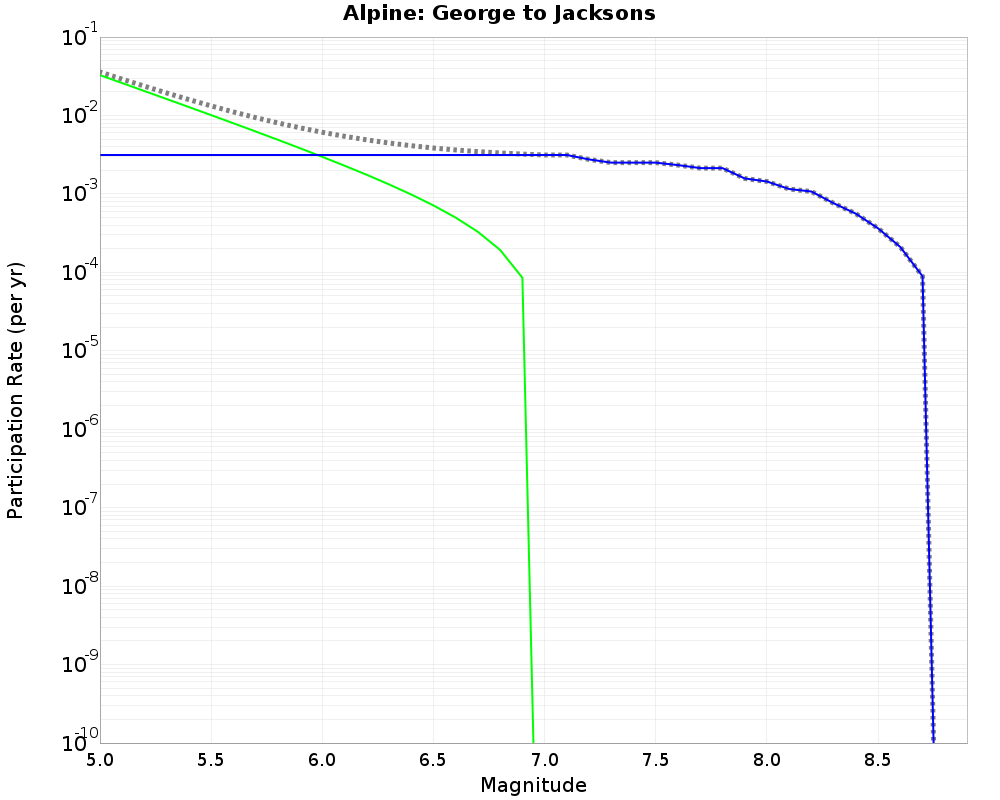 Alpine George to Jacksons cumulative participation 