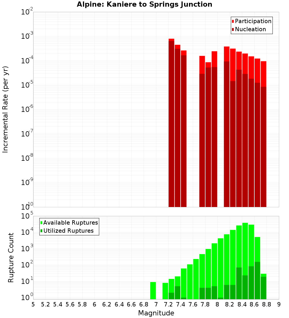 Incremental Plot
