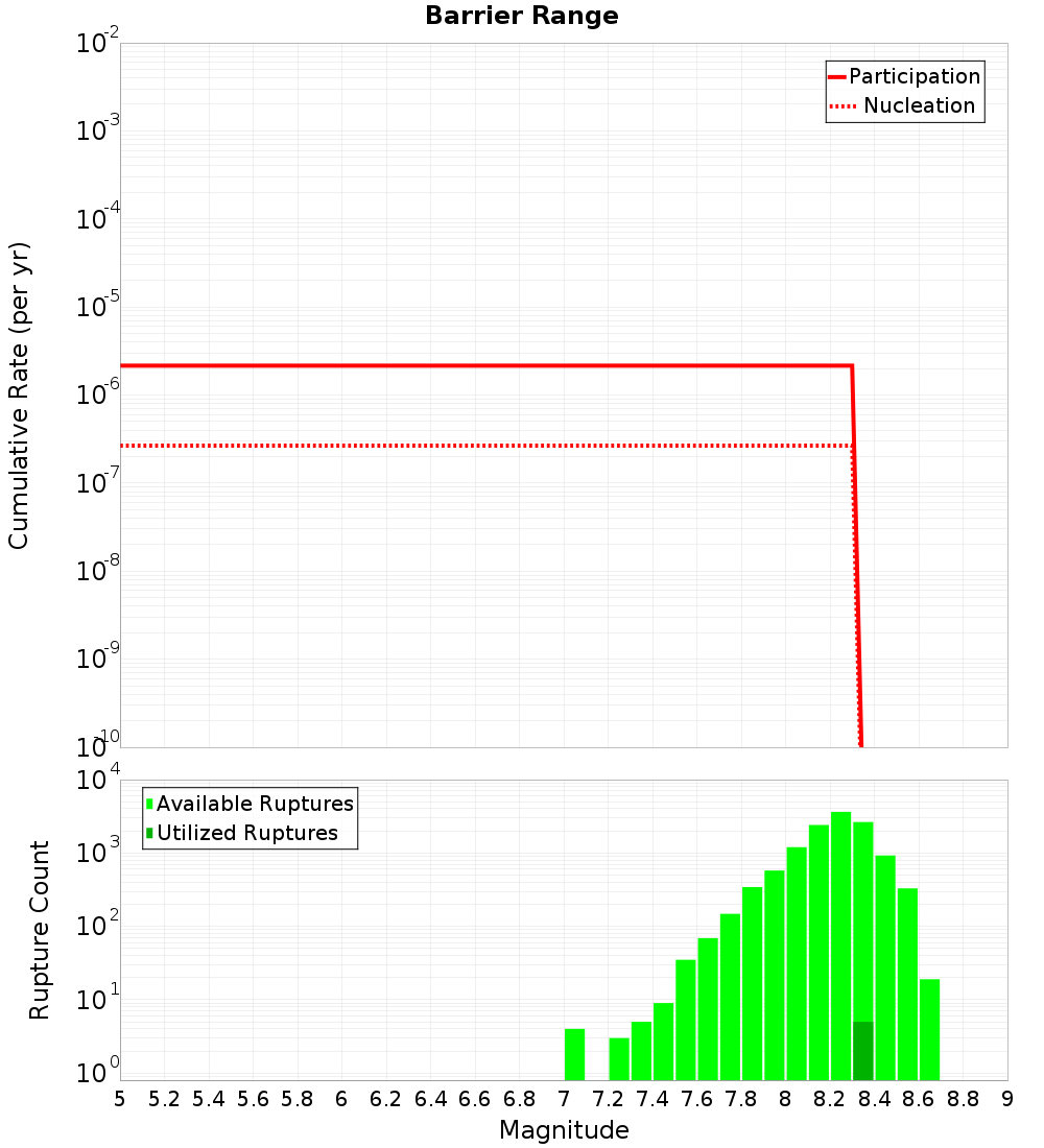 Cumulative Plot