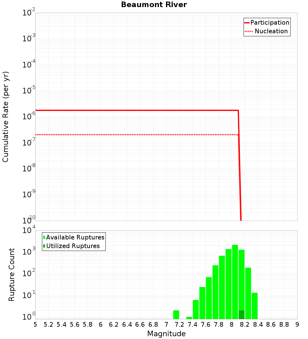 Cumulative Plot
