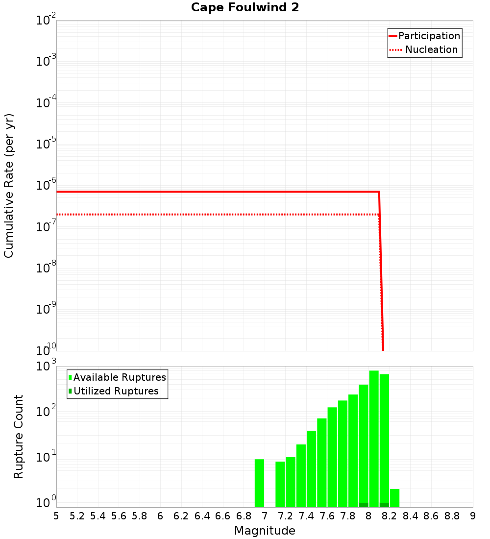 Cumulative Plot