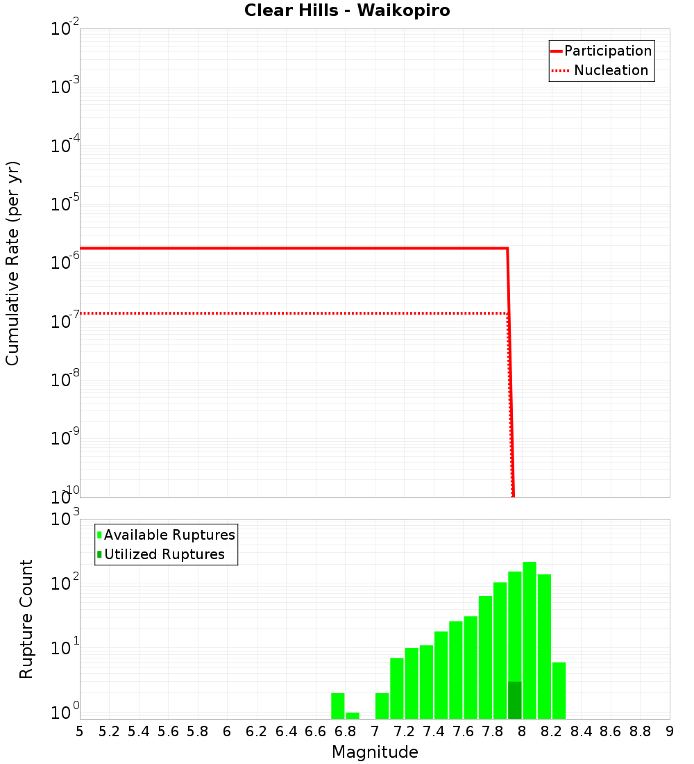 Cumulative Plot
