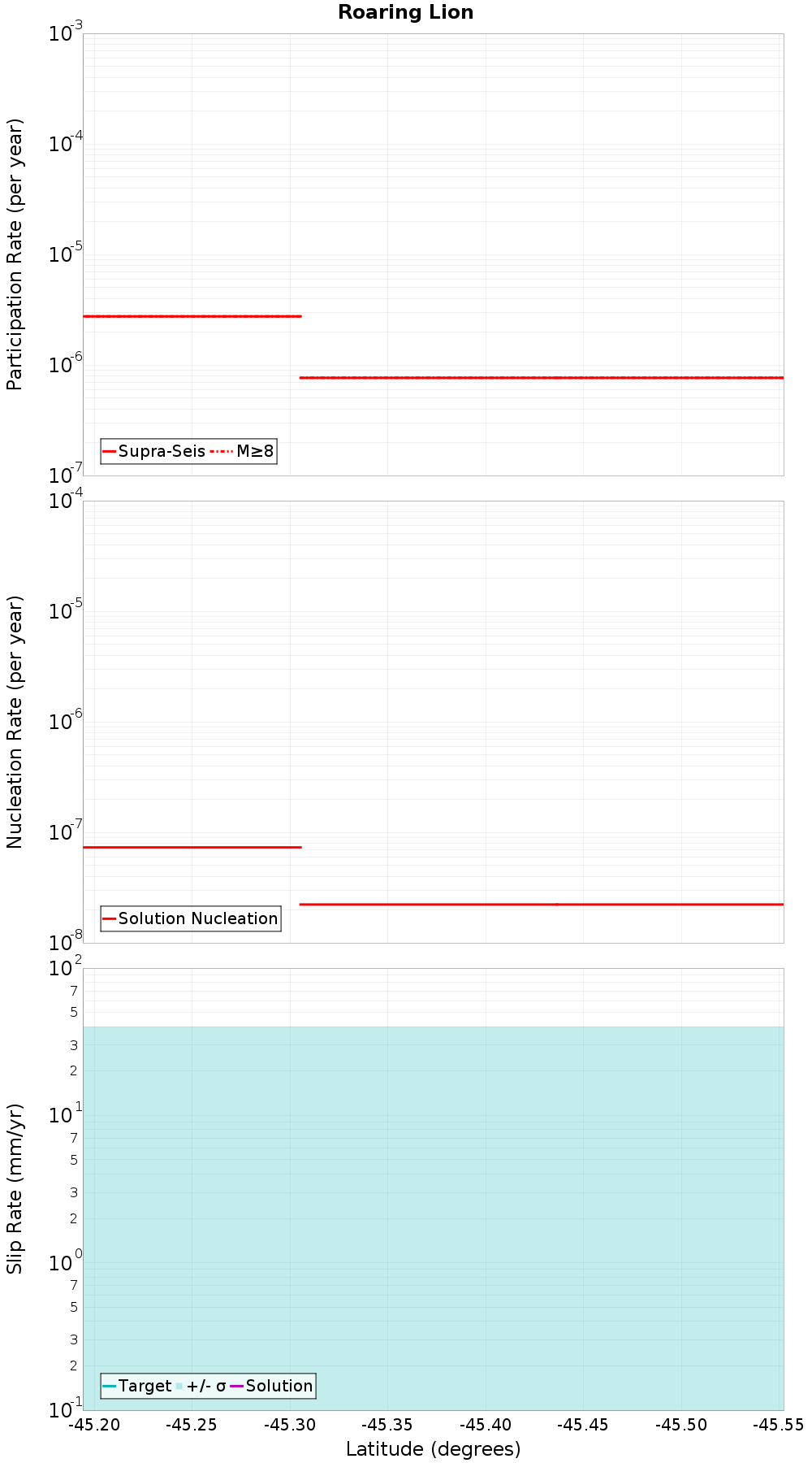 Along-strike plot