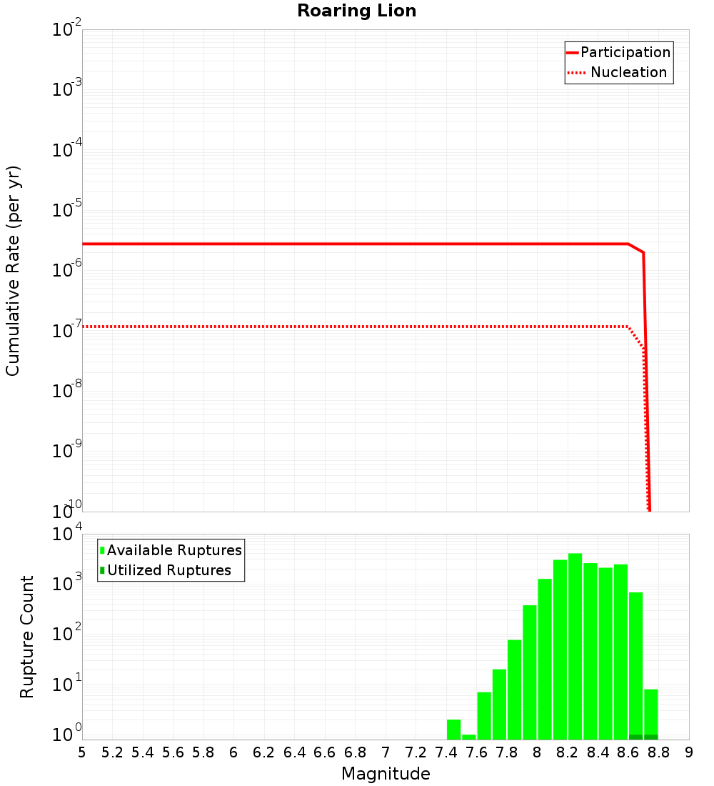 Cumulative Plot