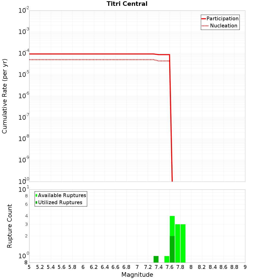 Cumulative Plot