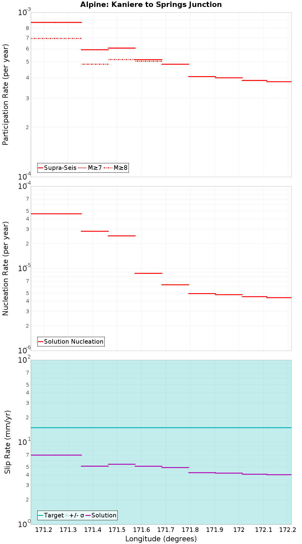Along-strike plot