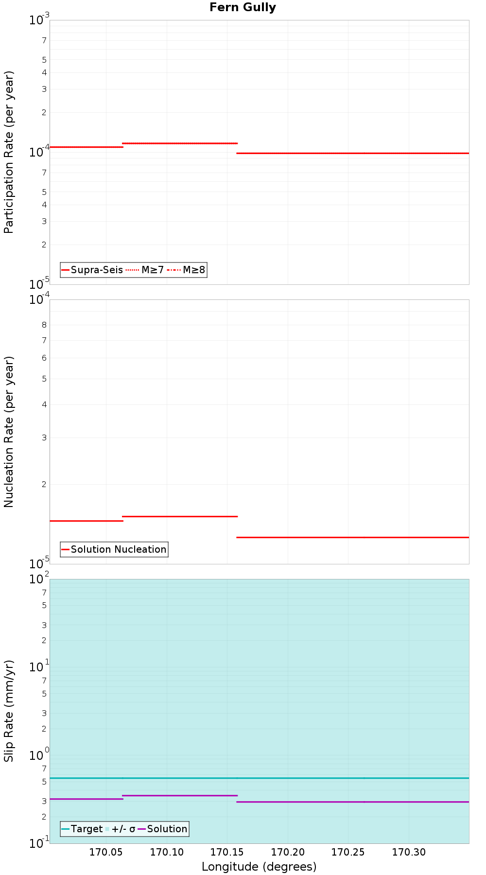 Along-strike plot