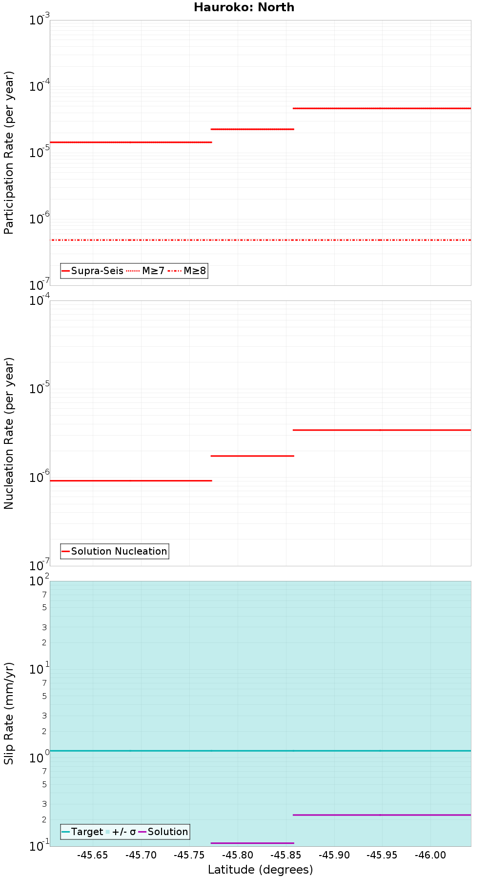 Along-strike plot