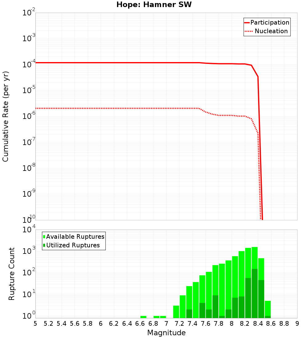 Cumulative Plot