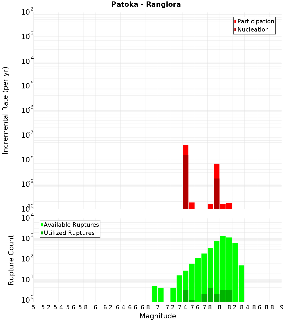 Incremental Plot