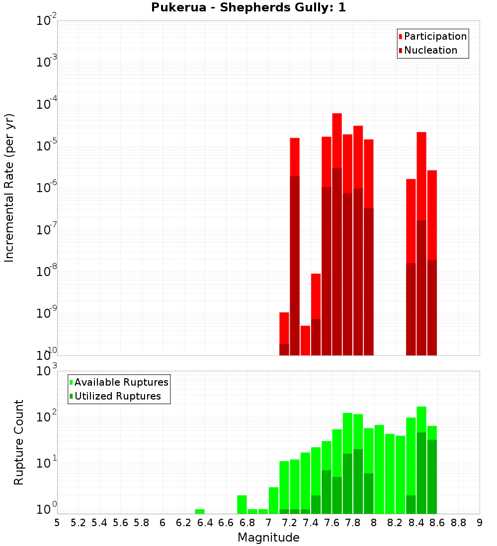 Incremental Plot