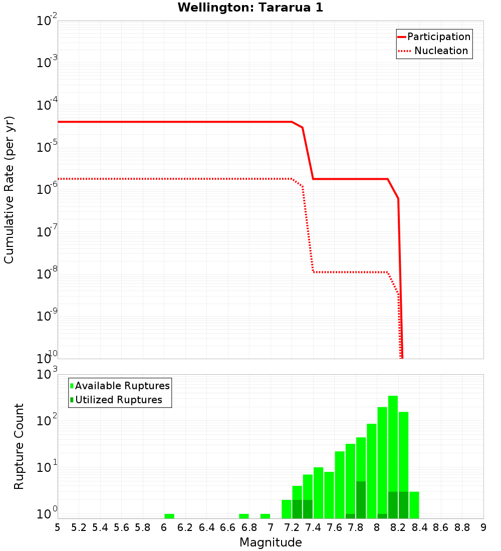 Cumulative Plot