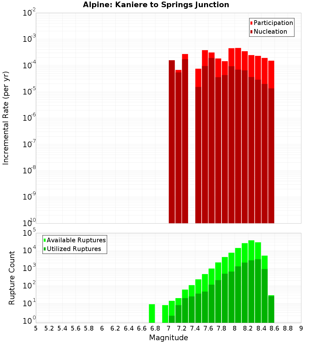 Incremental Plot