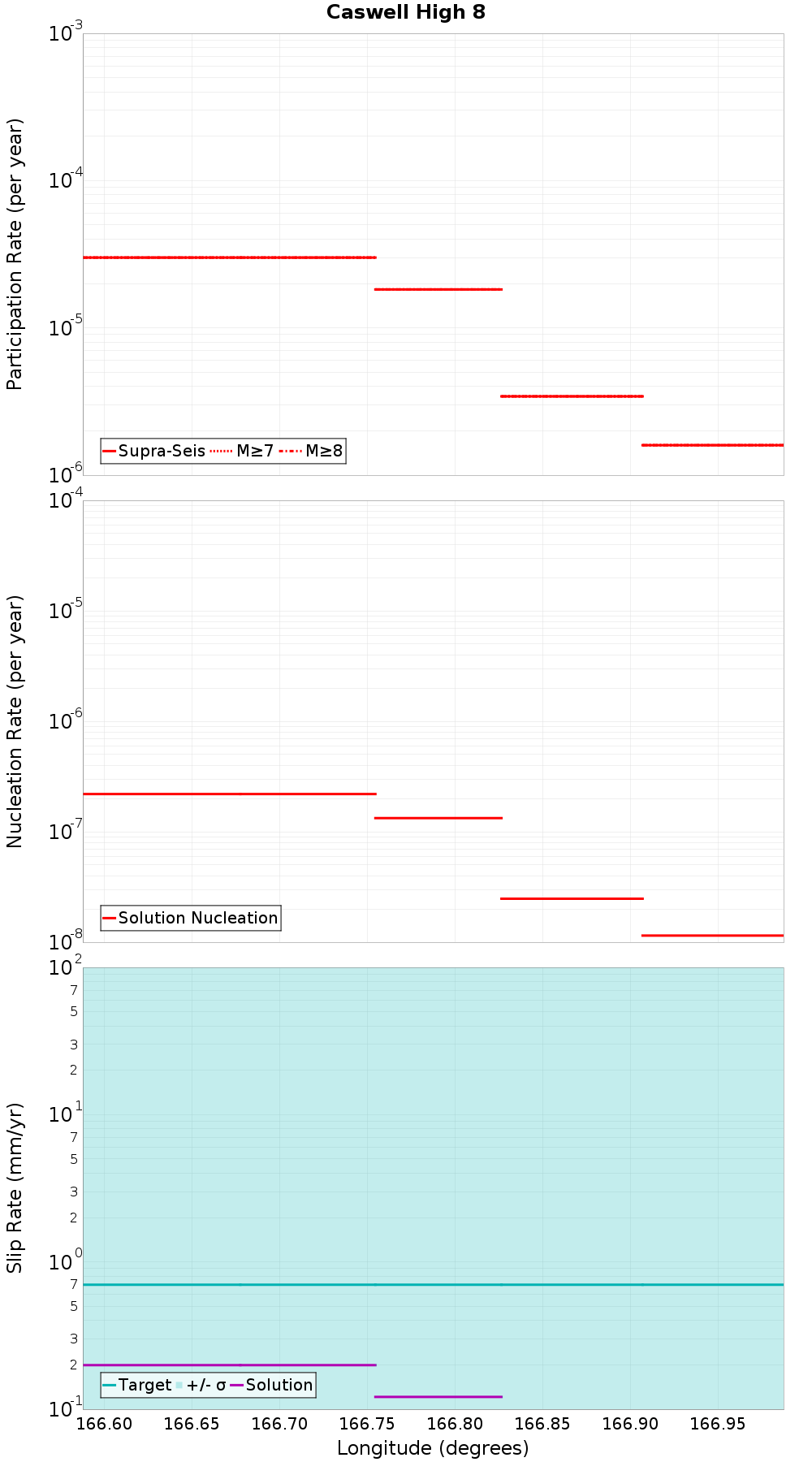 Along-strike plot