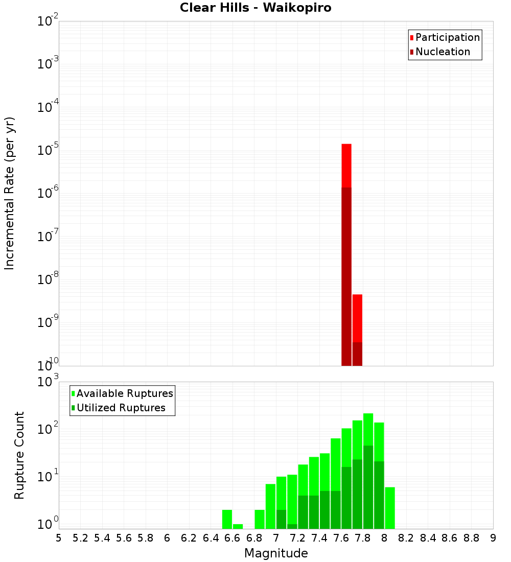 Incremental Plot