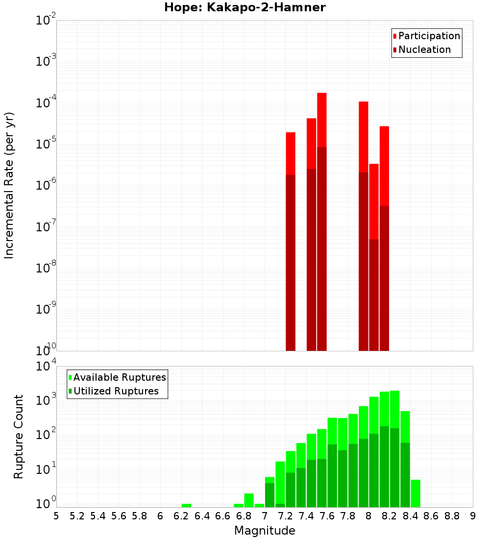 Incremental Plot