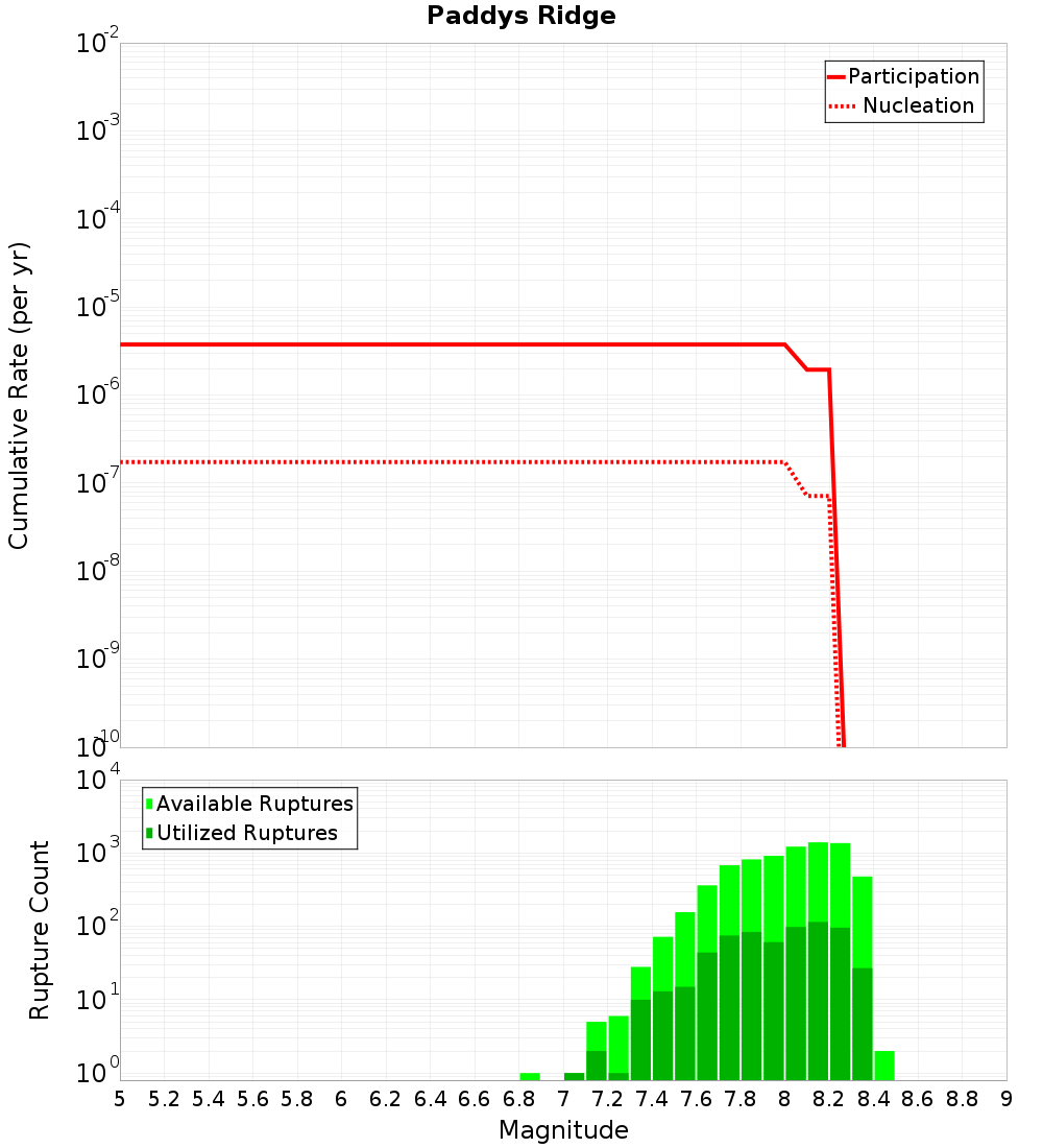 Cumulative Plot