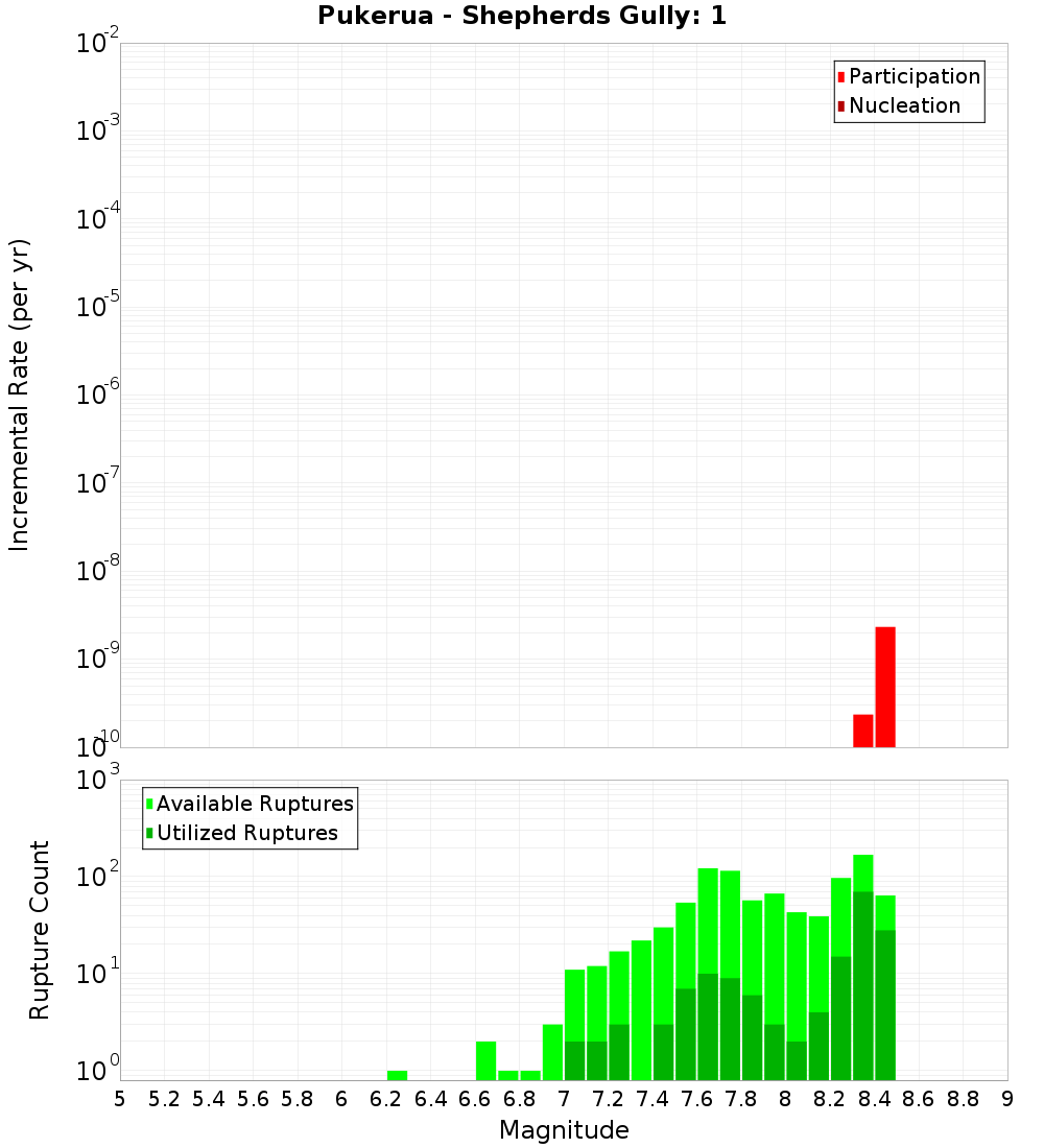 Incremental Plot