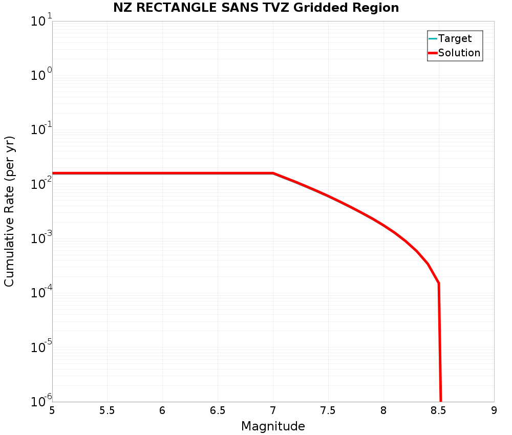 Cumulative Plot