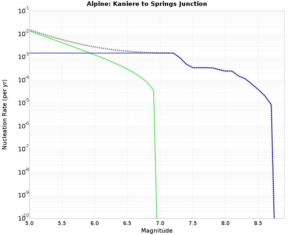 Alpine Kaniere to Springs Junction cumulative nucleation 