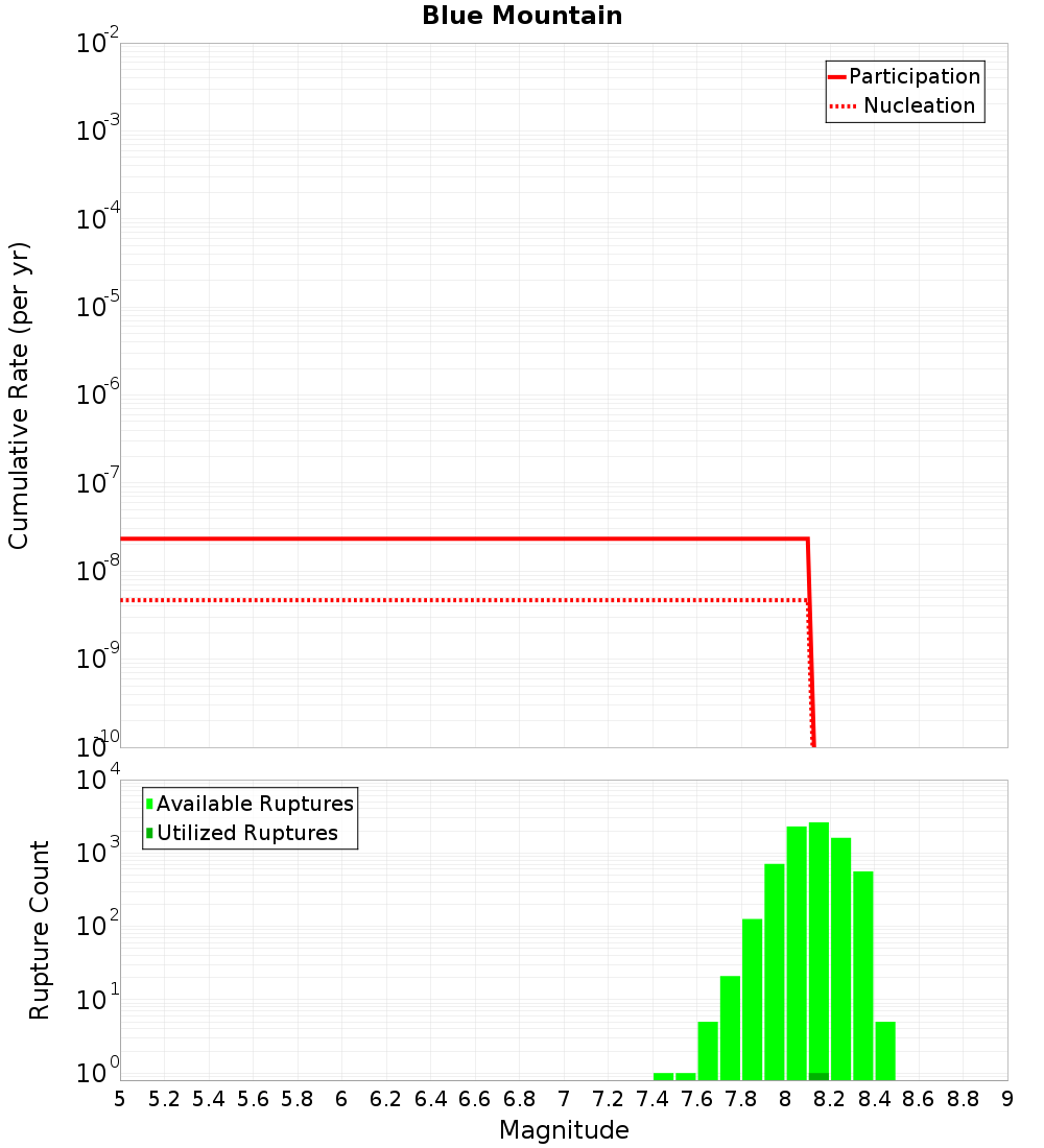 Cumulative Plot