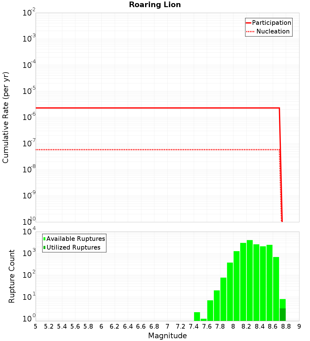 Cumulative Plot