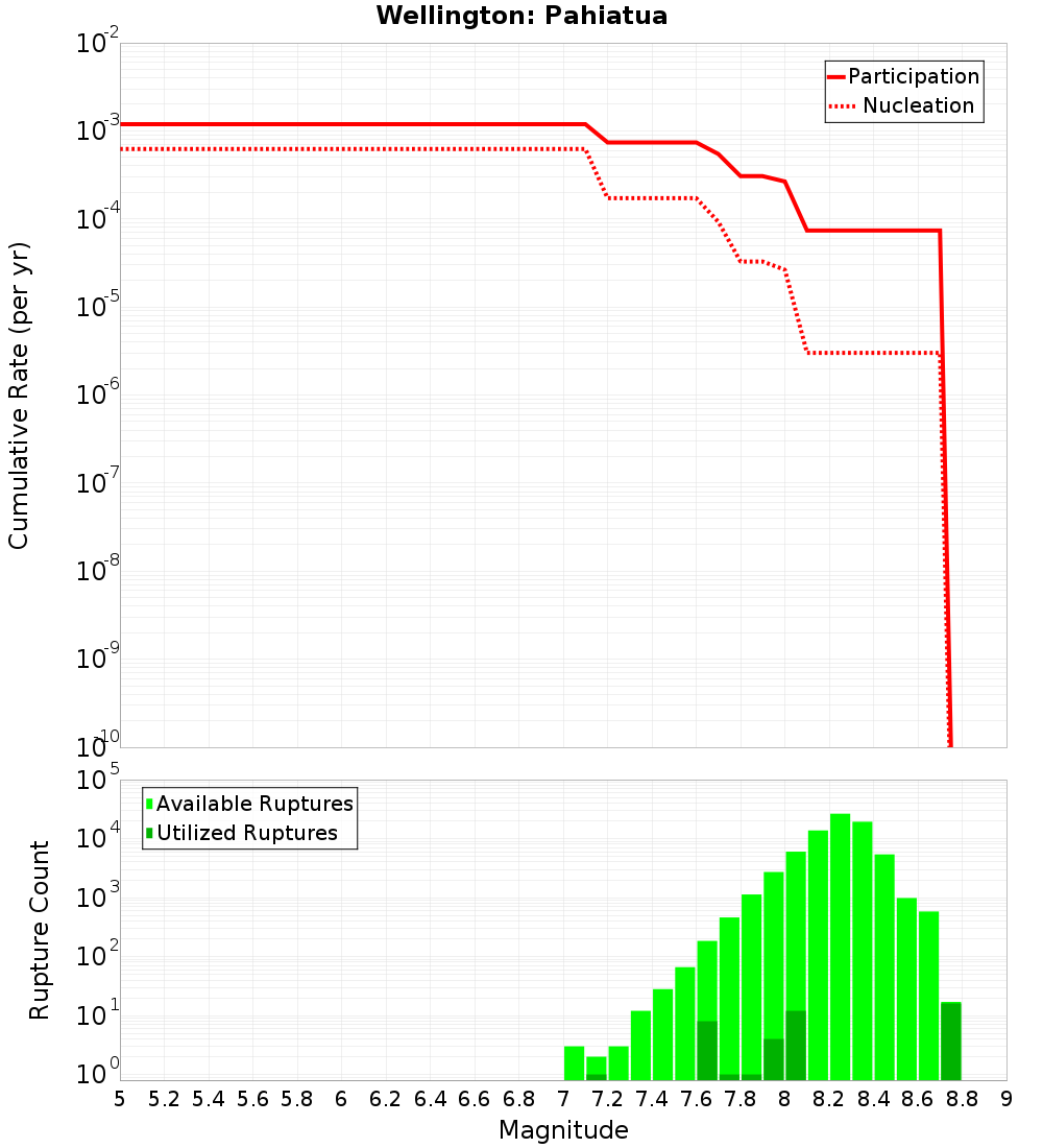Cumulative Plot