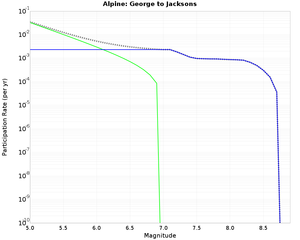 Alpine George to Jacksons cumulative participation 