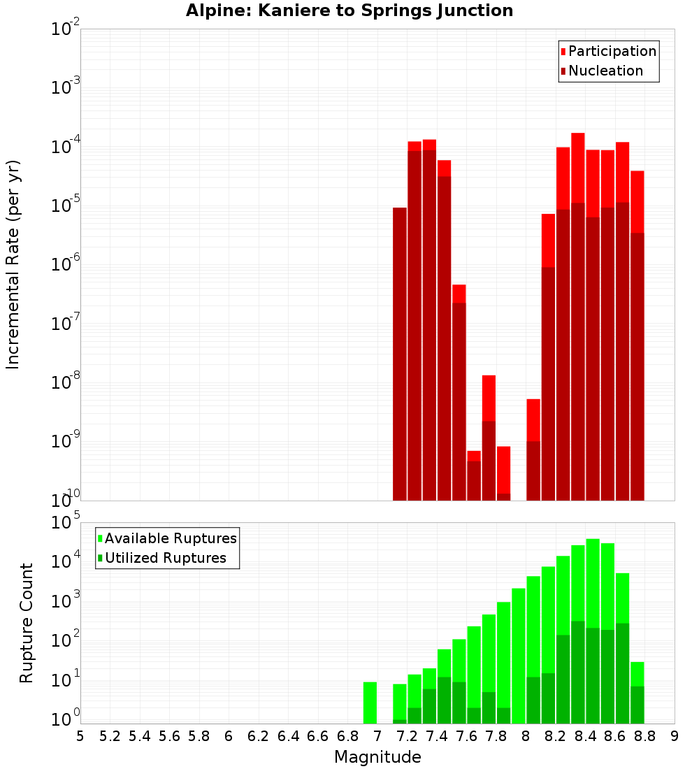 Incremental Plot