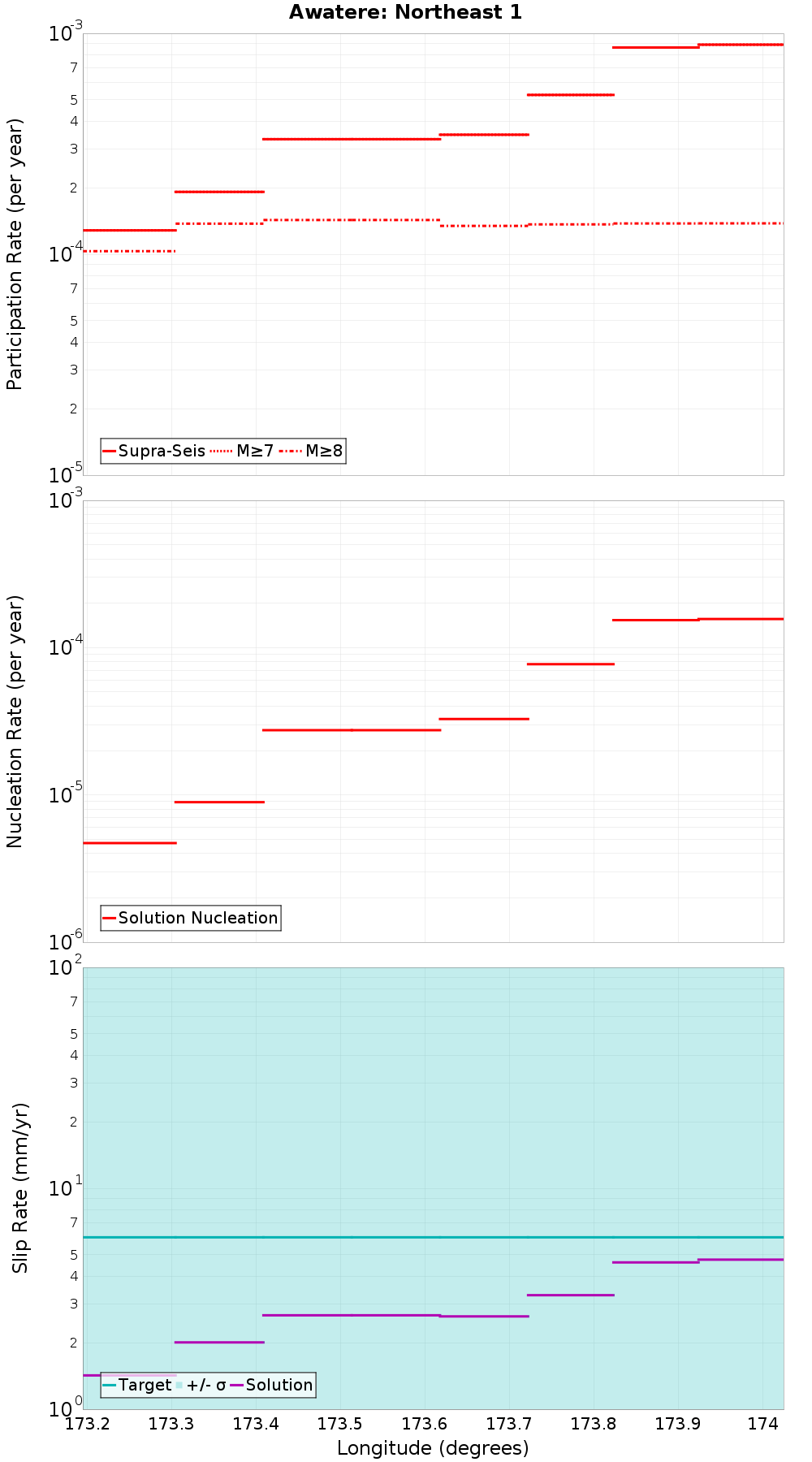 Along-strike plot
