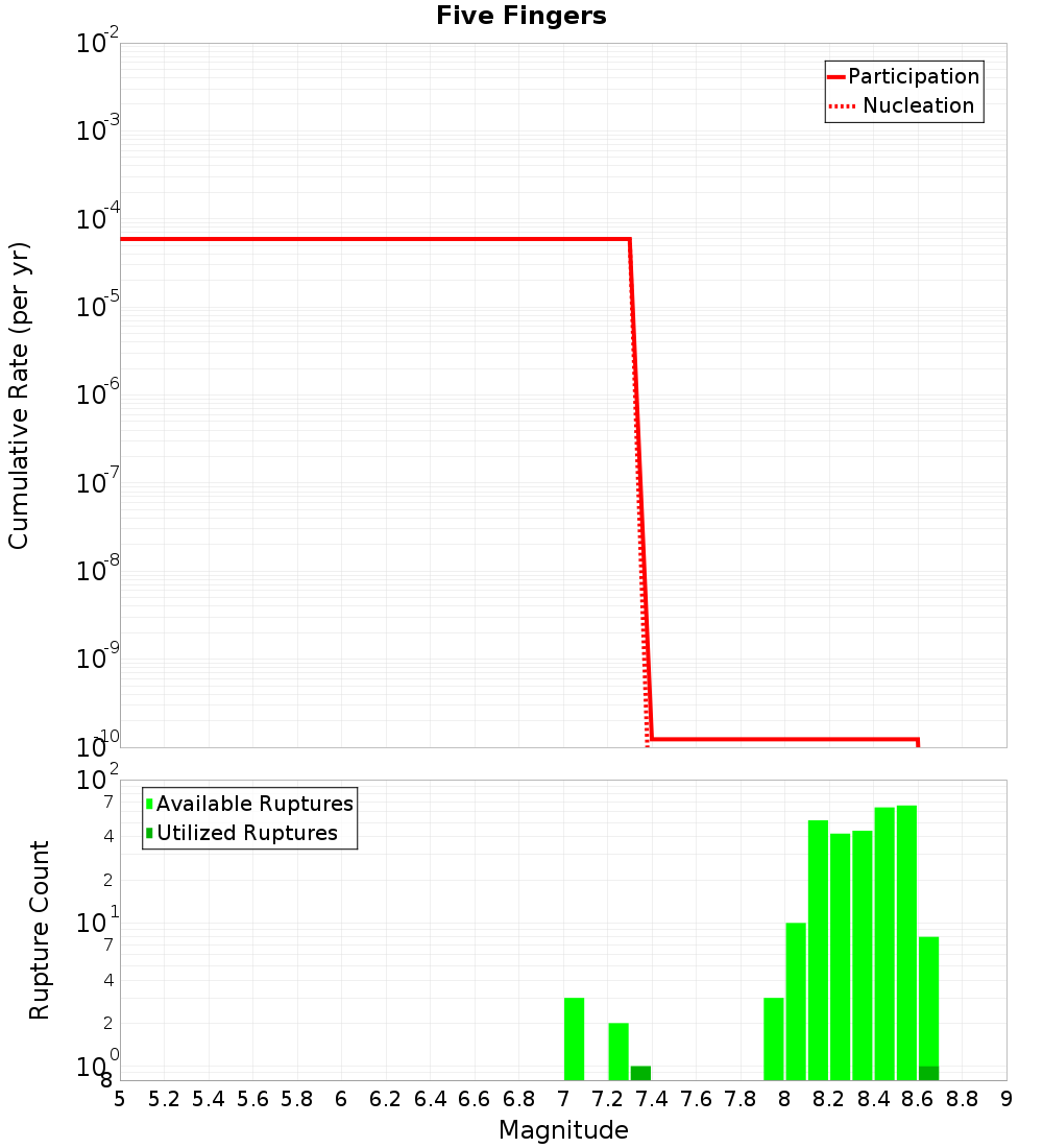 Cumulative Plot