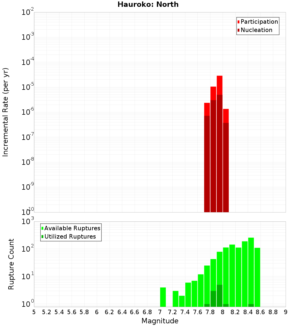 Incremental Plot