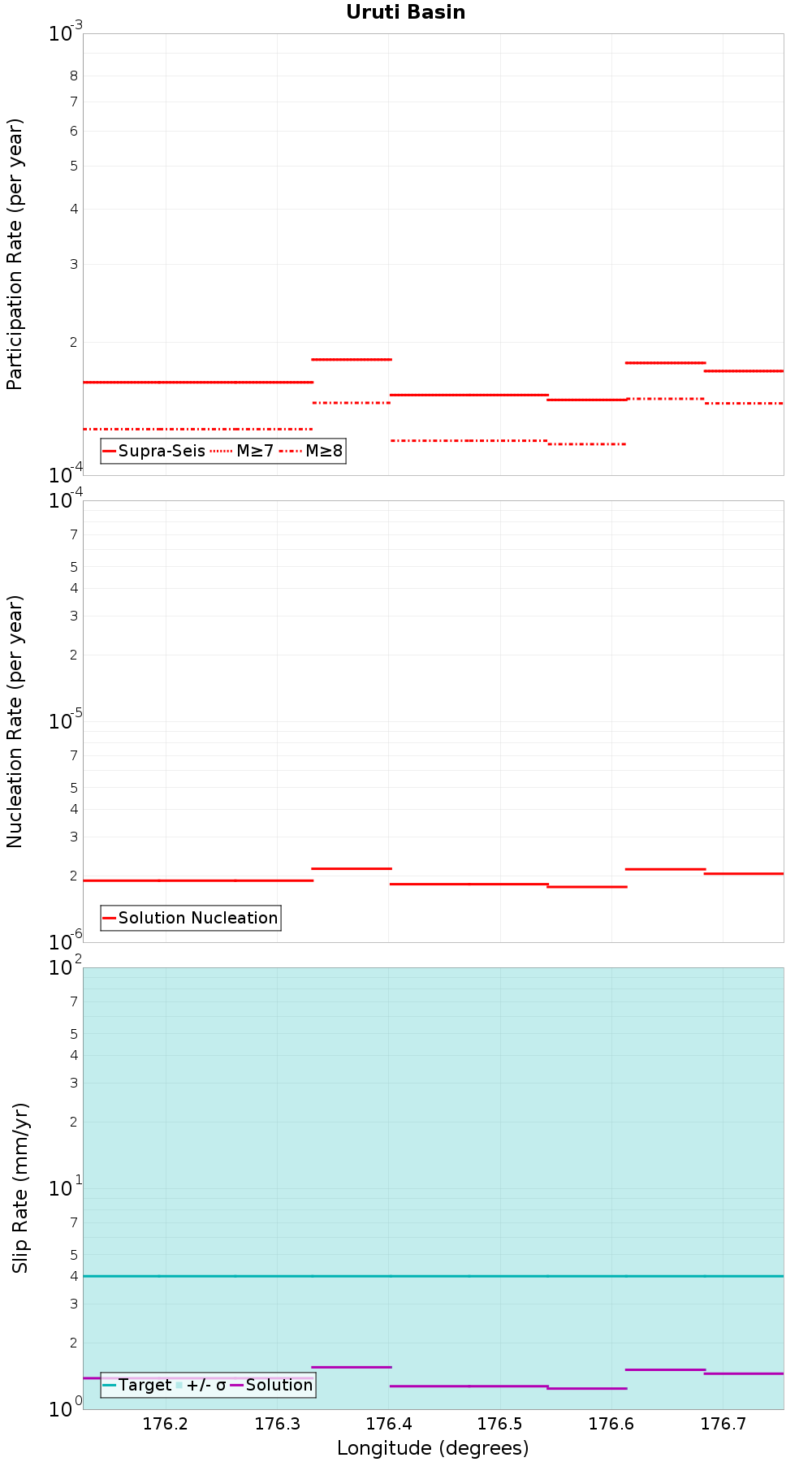 Along-strike plot