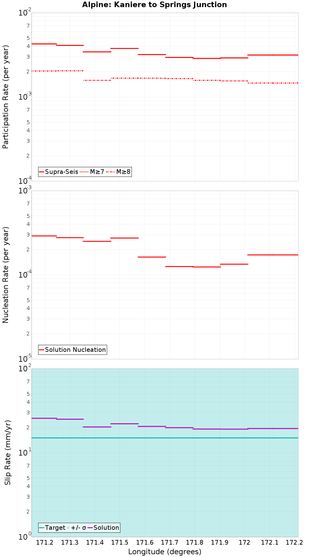 Along-strike plot
