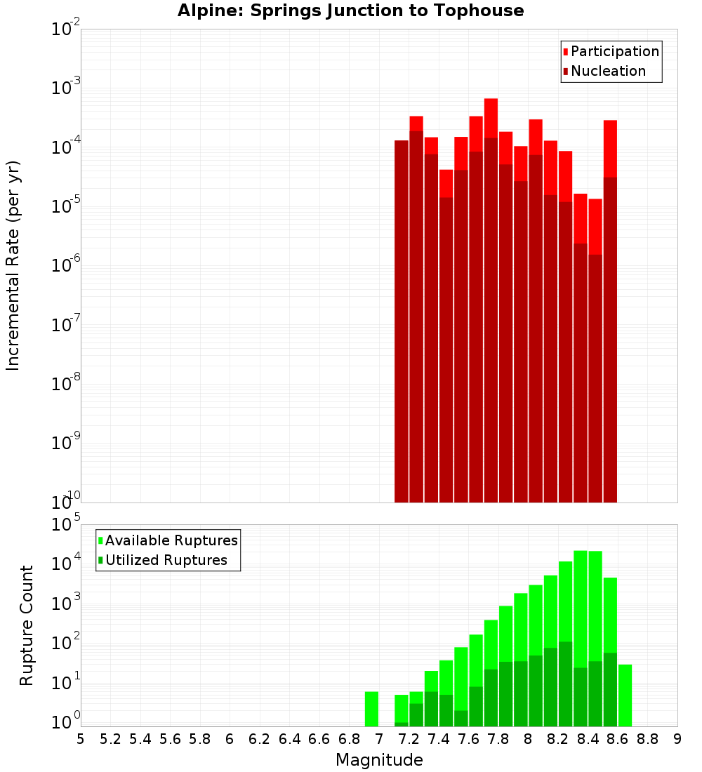 Incremental Plot