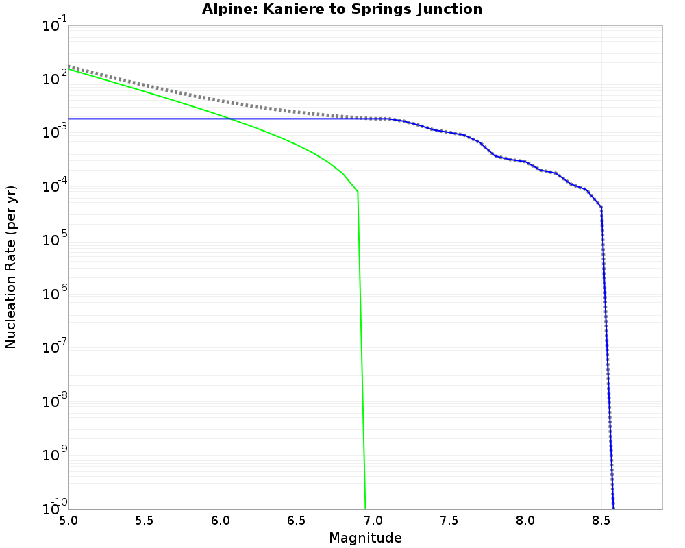 Alpine Kaniere to Springs Junction cumulative nucleation 