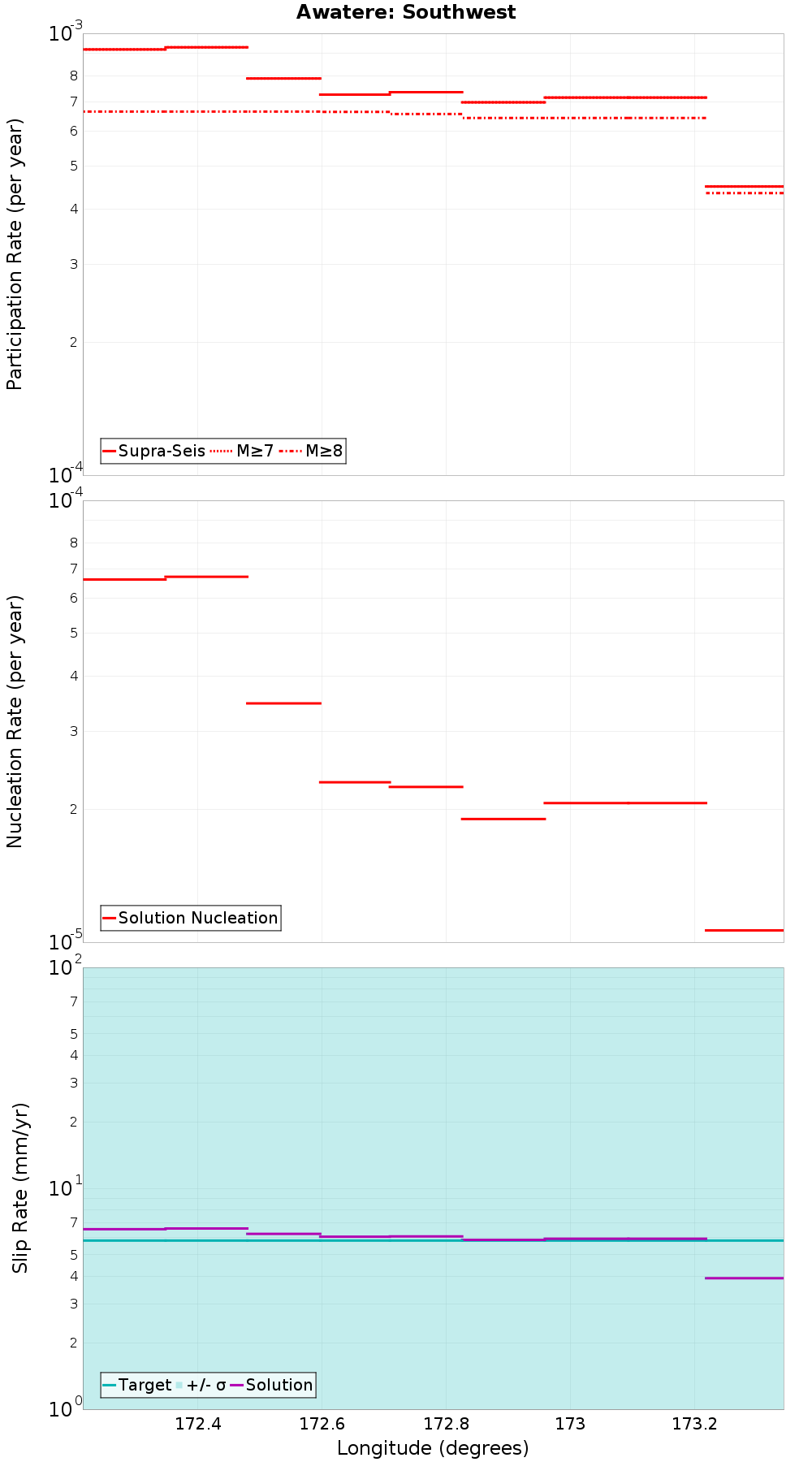 Along-strike plot