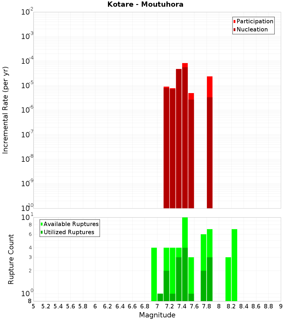 Incremental Plot