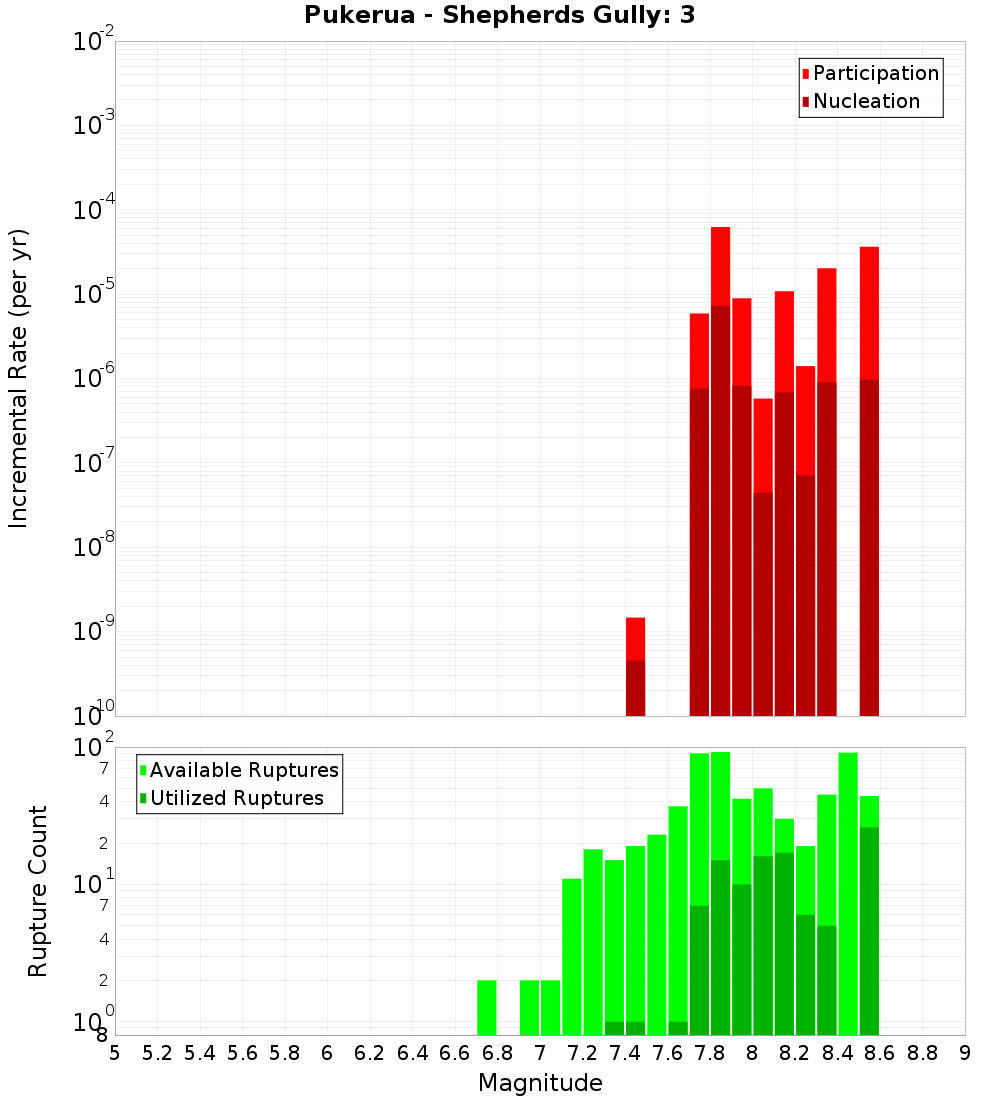 Incremental Plot