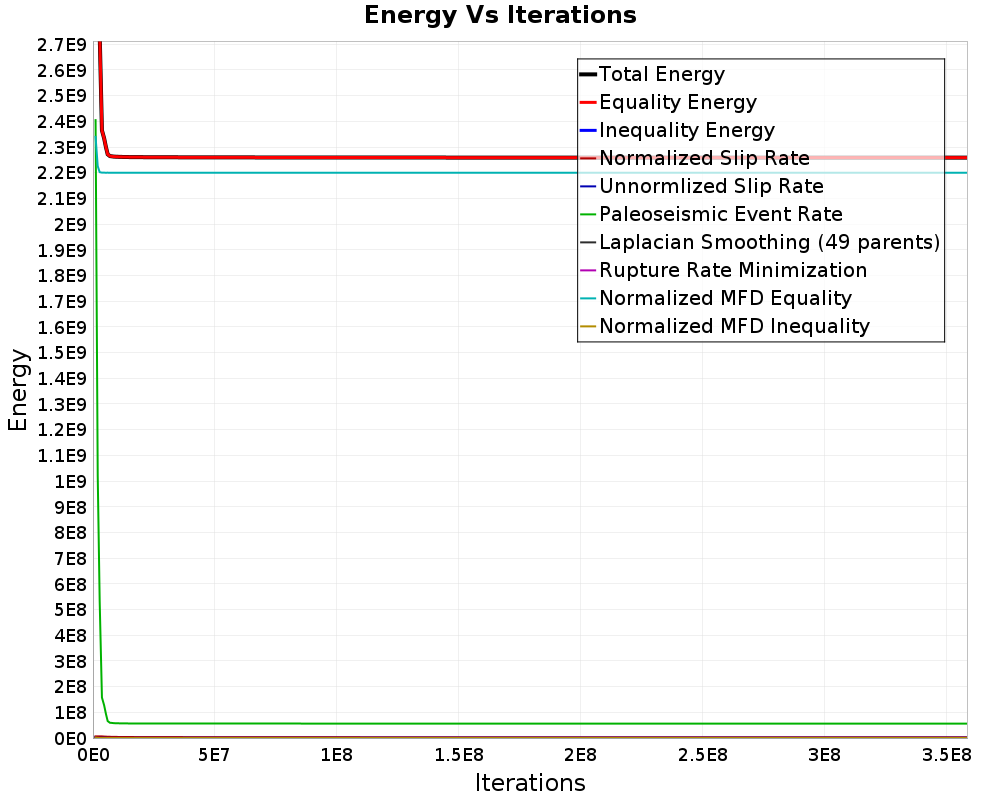 Energy vs Iterations