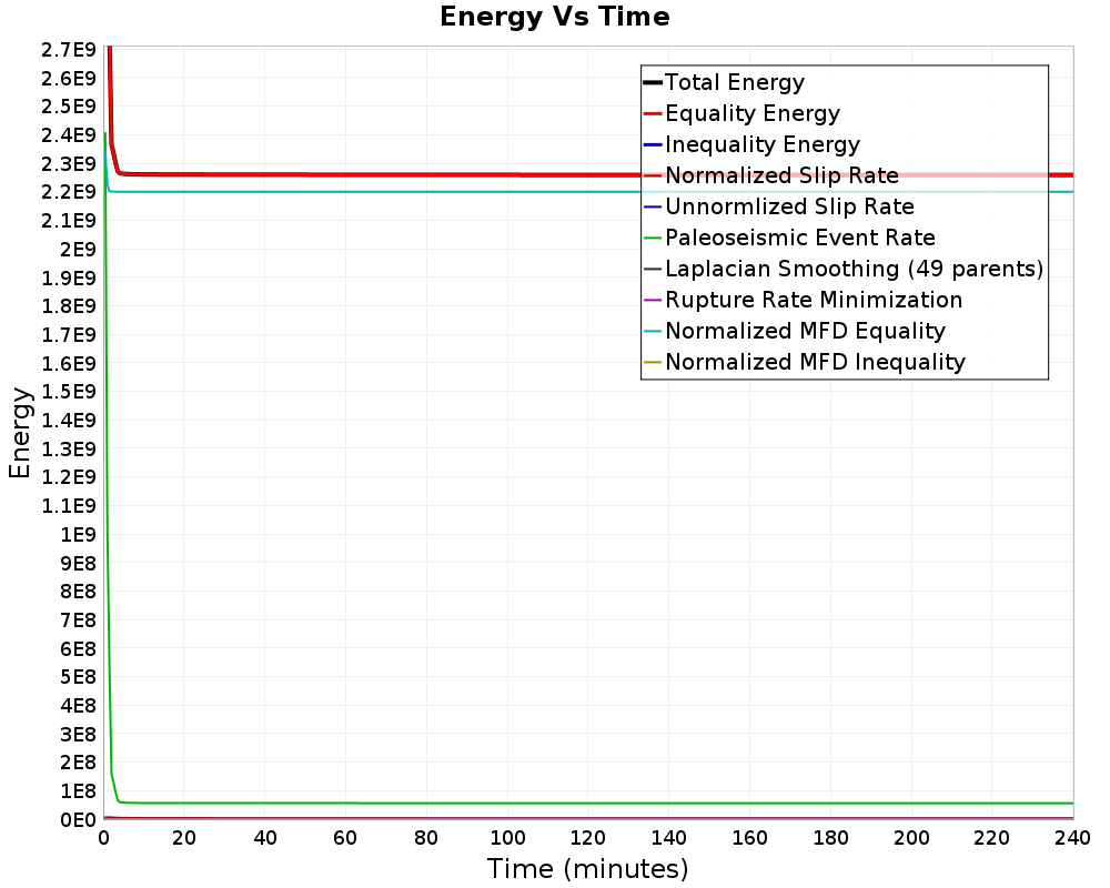 Energy vs Time