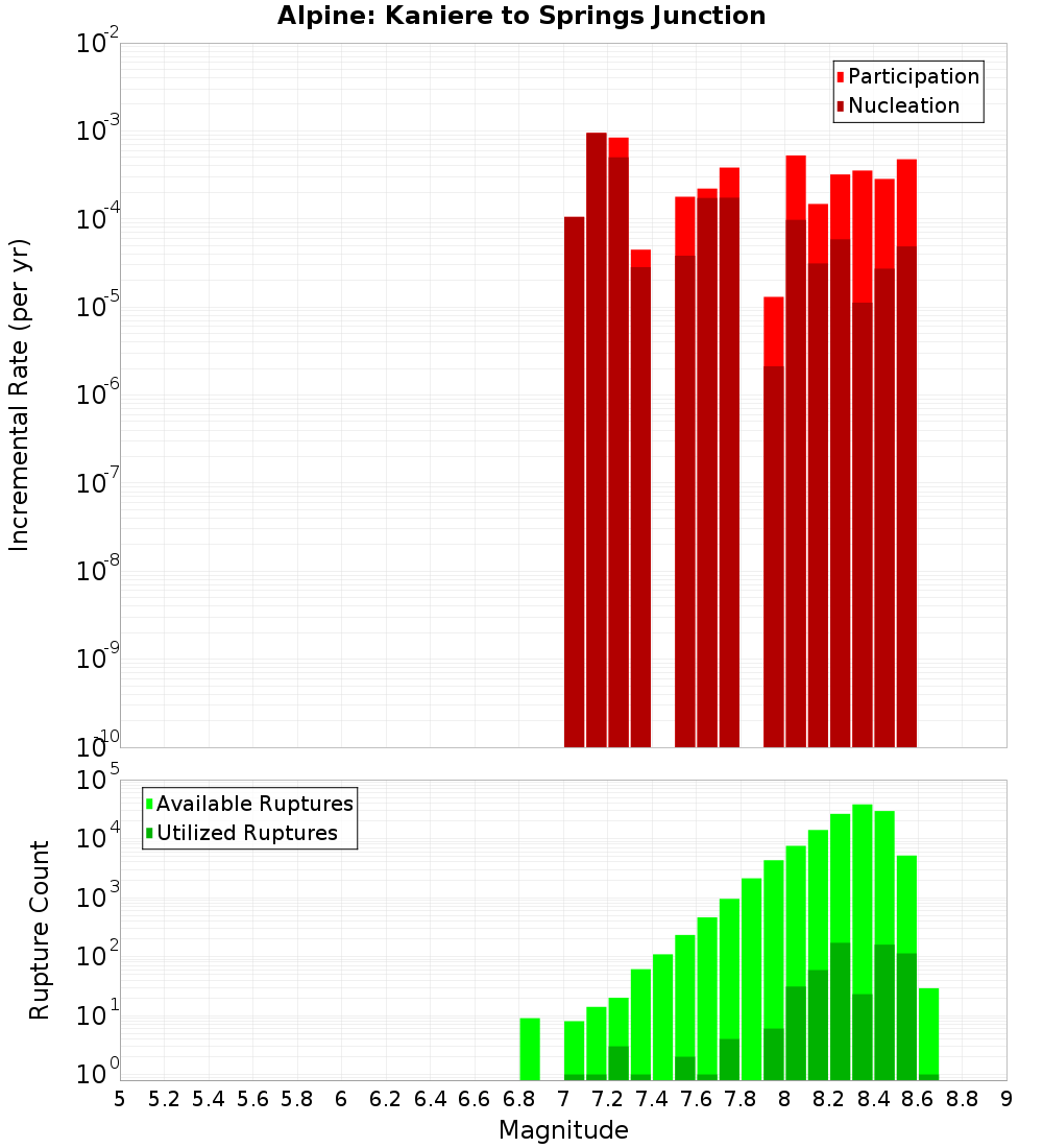 Incremental Plot