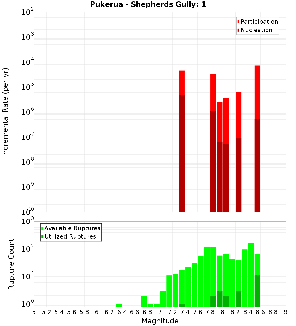 Incremental Plot
